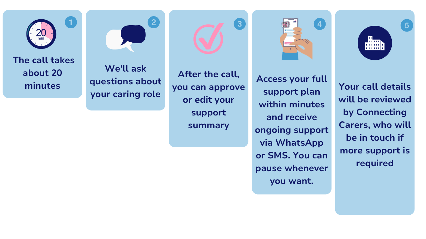 Carers Assessment Process 